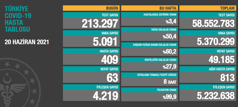 Son dakika: Bugünkü vaka sayısı açıklandı 20 Haziran 2021 koronavirüs tablosu yayınlandı Türkiyede bugün kaç kişi öldü