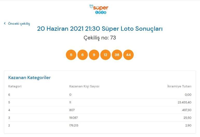 Son dakika: Bugünkü Süper Loto sonuçları belli oldu 20 Haziran 2021 Süper Loto bilet sorgulama ekranı