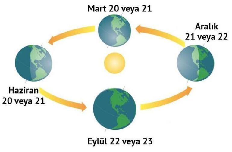 Yaz 2021 gün dönümü nedir, özellikleri nelerdir 21 Haziran en uzun gün kaç saat, etkileri neler