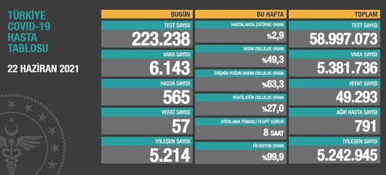 Son dakika: Bugünkü korona vaka sayısı açıklandı 23 Haziran 2021 koronavirüs tablosu paylaşıldı Türkiyede bugün kaç kişi öldü