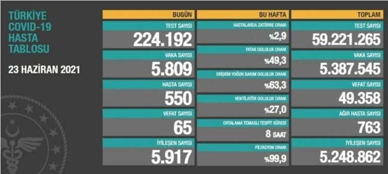 Son dakika: Bugünkü vaka sayısı açıklandı mı 24 Haziran 2021 koronavirüs tablosu yayınlandı mı Türkiyede bugün kaç kişi öldü