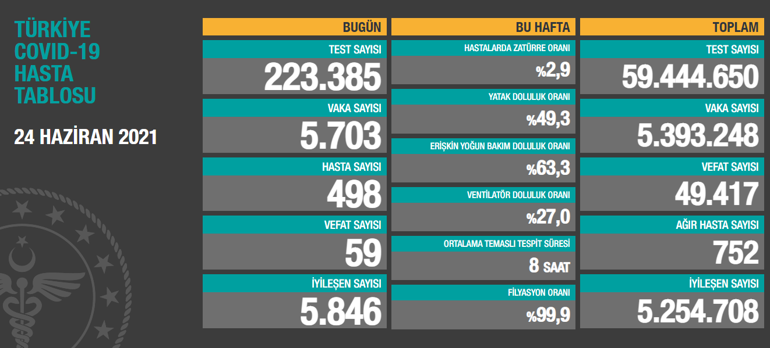 Son dakika... Vaka sayısı ve can kaybı kaç oldu 25 Haziran 2021 koronavirüs tablosu