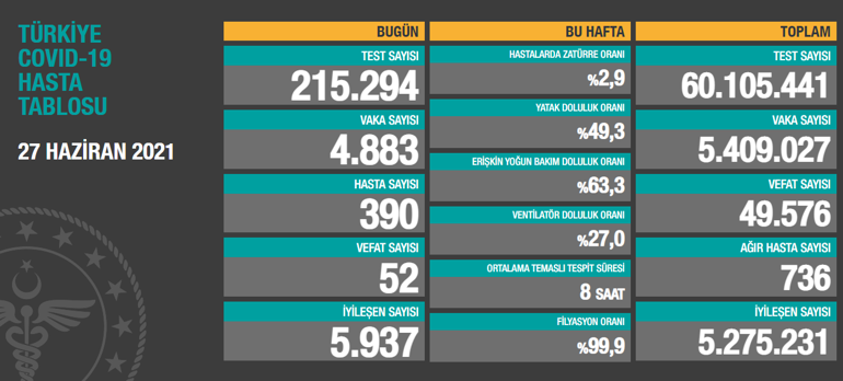 Son dakika... Vaka sayısı ve can kaybı kaç oldu 27 Haziran 2021 koronavirüs tablosu