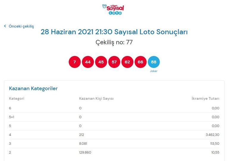 Son dakika: Bugünkü Çılgın Sayısal Loto sonuçları belli oldu 28 Haziran 2021 Çılgın Sayısal Loto bilet sorgulama ekranı