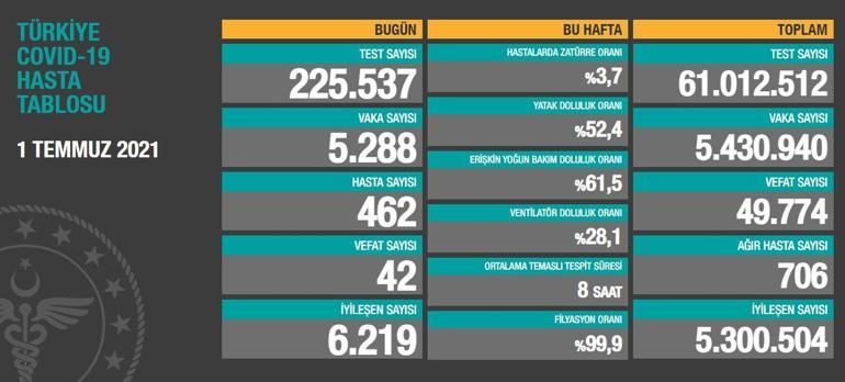 Son dakika: Bugünkü vaka sayısı açıklandı 1 Temmuz 2021 koronavirüs tablosu yayınlandı Türkiyede bugün kaç kişi öldü