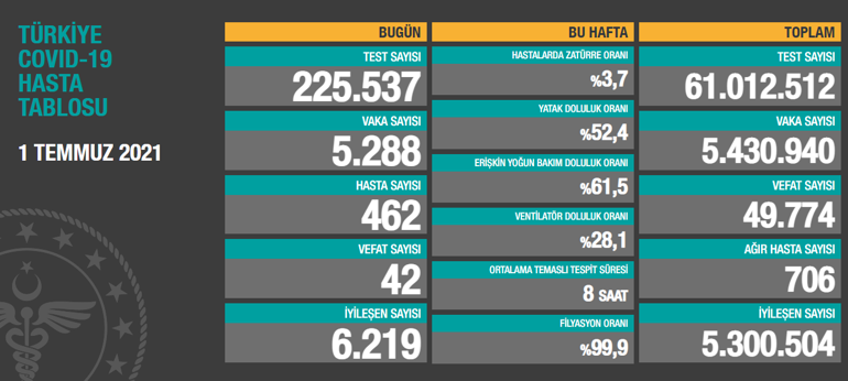 Son dakika... Vaka sayısı ve can kaybı kaç oldu 2 Temmuz 2021 koronavirüs tablosu