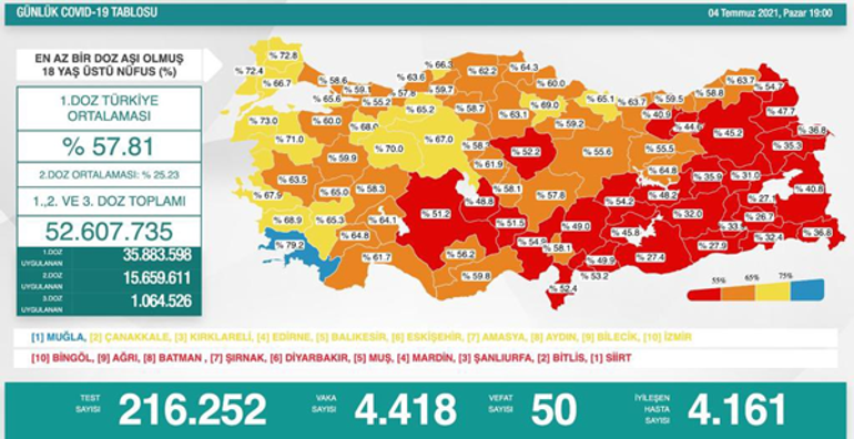 Son dakika: Bugünkü vaka sayısı açıklandı 4 Temmuz 2021 koronavirüs tablosu yayınlandı Türkiyede bugün kaç kişi öldü