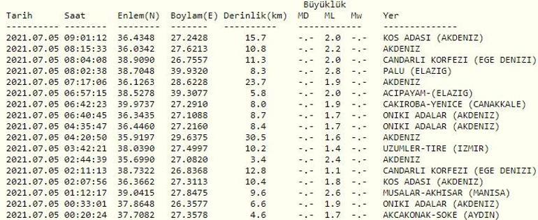 Haberler... Deprem mi oldu Kandilli ve AFAD son depremler listesi 5 Temmuz 2021