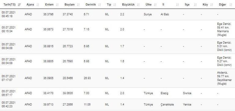 Haberler... Deprem mi oldu Kandilli ve AFAD son depremler listesi 5 Temmuz 2021