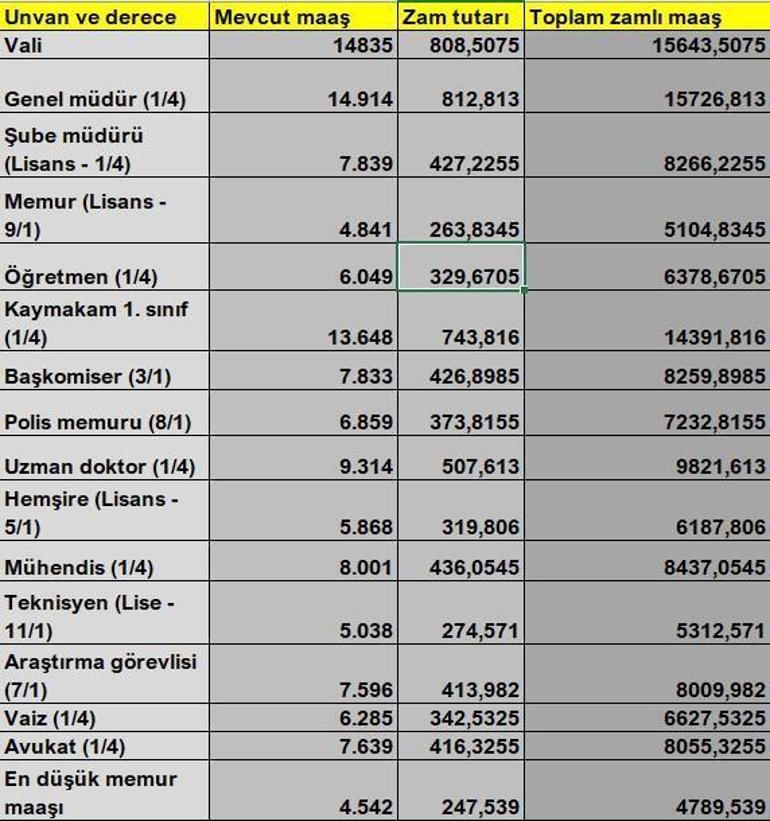 Memur maaşları ve emekli maaşları (SSK-Bağ-Kur) 2021: Emekli, memur maaşı zammı ne kadar, zam oranı kaç