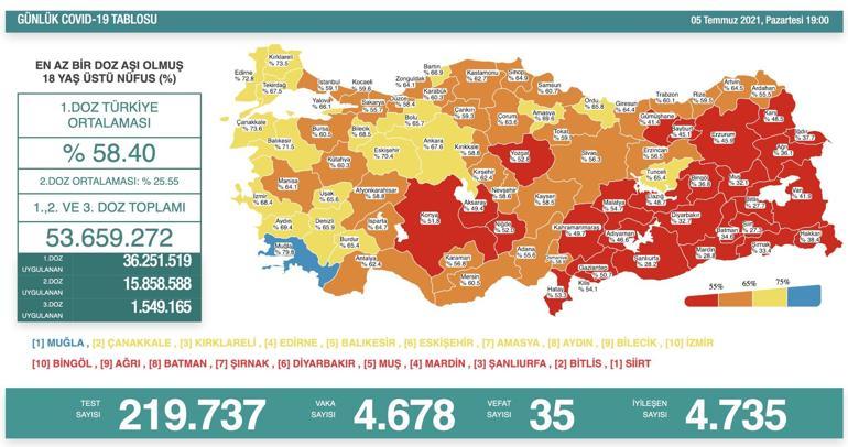 SON DAKİKA HABERİ: 6 Temmuz koronavirüs tablosu açıklandı İşte Türkiyede son durum