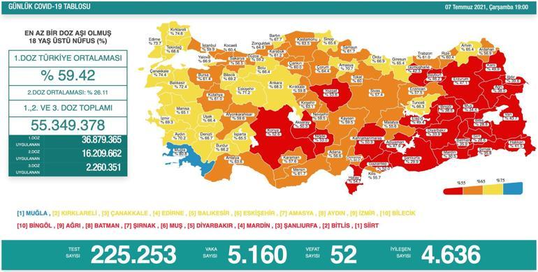 SON DAKİKA HABERİ: 7 Temmuz koronavirüs tablosu açıklandı İşte Türkiyede son durum