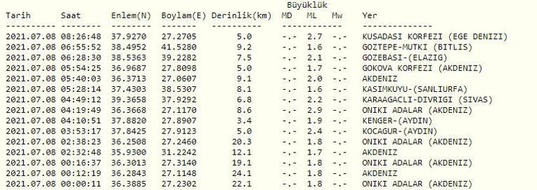 Haberler... Deprem mi oldu Kandilli ve AFAD son depremler listesi 8 Temmuz 2021