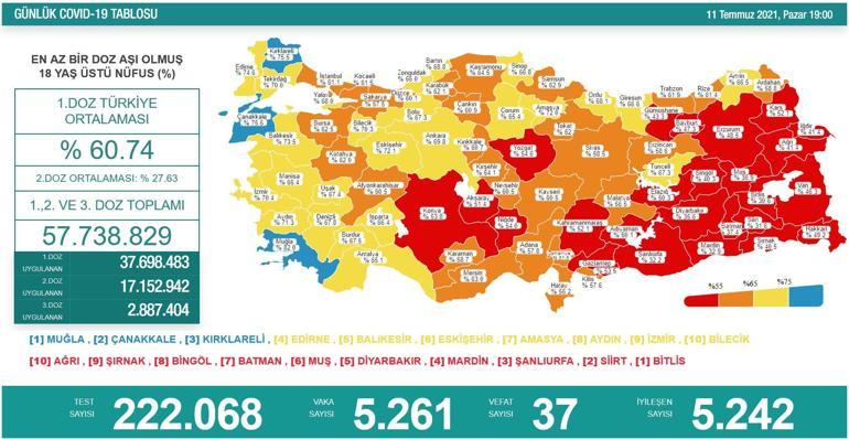 Son dakika: Bugünkü vaka sayısı açıklandı 11 Temmuz 2021 koronavirüs tablosu yayımlandı Türkiyede bugün kaç kişi öldü