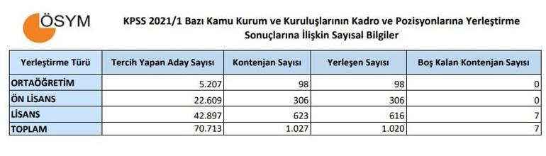 KPSS yerleştirme sonuçları ÖSYM sonuç sorgulama sayfasında (sonuc.osym.gov.tr)