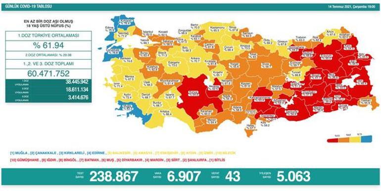 Son dakika haberi... Bugünkü vaka sayısı kaç oldu 14 Temmuz 2021 koronavirüs tablosu