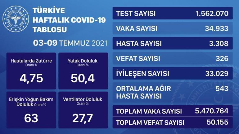 SON DAKİKA HABERİ: 15 Temmuz koronavirüs tablosu açıklandı İşte Türkiyede son durum