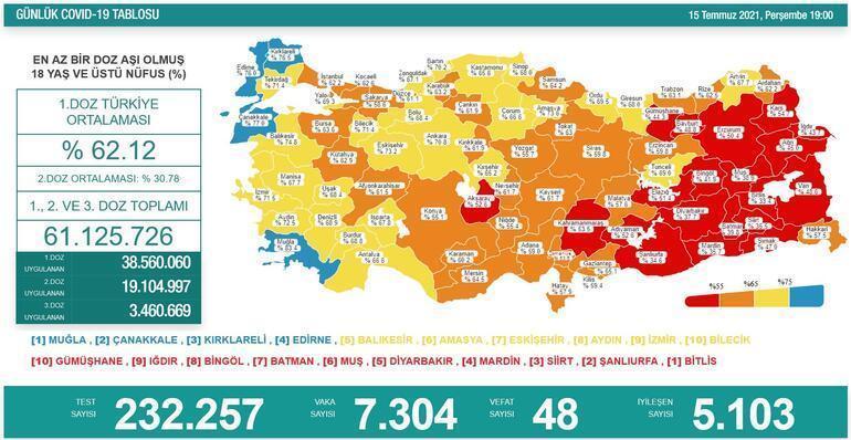 Son dakika: Bugünkü vaka sayısı tablosu açıklandı 16 Temmuz 2021 koronavirüs tablosu yayınlandı Türkiyede bugün kaç kişi öldü