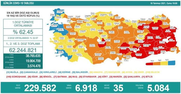SON DAKİKA HABERİ: 16 Temmuz 2021 koronavirüs tablosu açıklandı İşte Türkiyede son durum