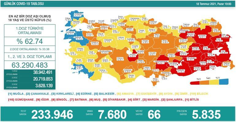 Son dakika: Bugünkü vaka sayısı açıklandı 18 Temmuz 2021 koronavirüs tablosu yayımlandı Türkiyede bugün kaç kişi öldü