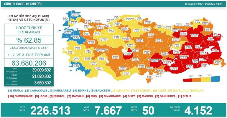 Son dakika: Bugünkü vaka sayısı 19 Temmuz 2021 koronavirüs tablosu yayınlandı Türkiyede bugün kaç kişi öldü