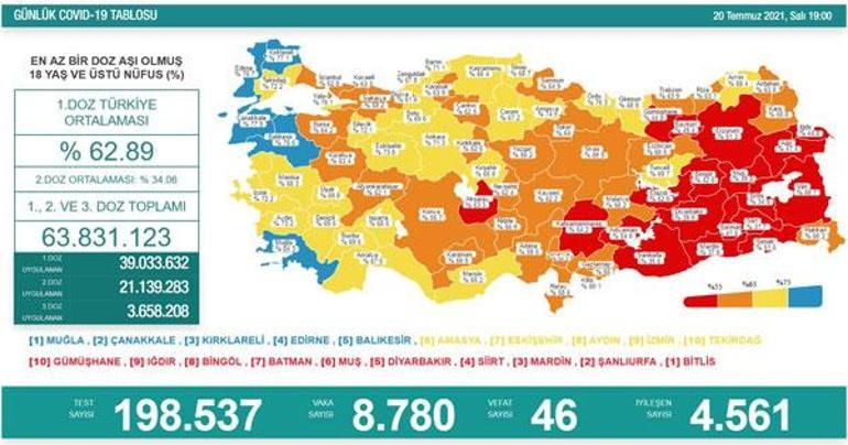 Son dakika: Bugünkü vaka sayısı açıklandı 20 Temmuz 2021 koronavirüs tablosu yayınlandı Türkiyede bugün kaç kişi öldü
