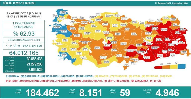 Son dakika: Bugünkü vaka sayısı açıklandı 21 Temmuz 2021 koronavirüs tablosu yayınlandı Türkiyede bugün kaç kişi öldü