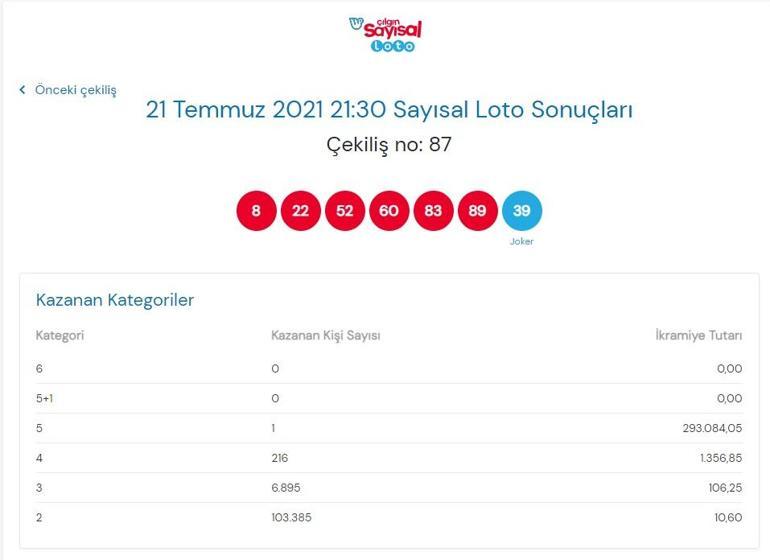 Son dakika: Çılgın Sayısal Loto sonuçları belli oldu 21 Temmuz 2021 Çılgın Sayısal Loto bugünkü bilet sorgulama ekranı