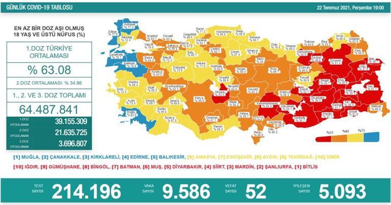 Son dakika: Bugünkü vaka sayısı açıklandı 22 Temmuz 2021 koronavirüs tablosu yayınlandı Türkiyede bugün kaç kişi öldü