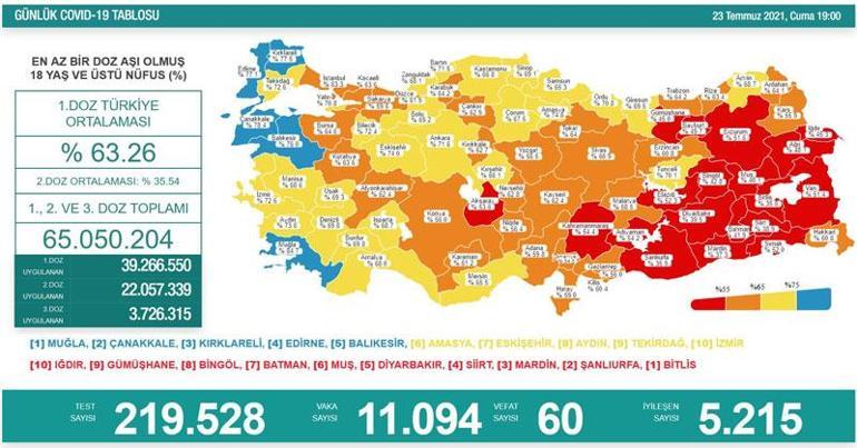 SON DAKİKA HABERİ: 23 Temmuz koronavirüs tablosu açıklandı İşte Türkiyede son durum