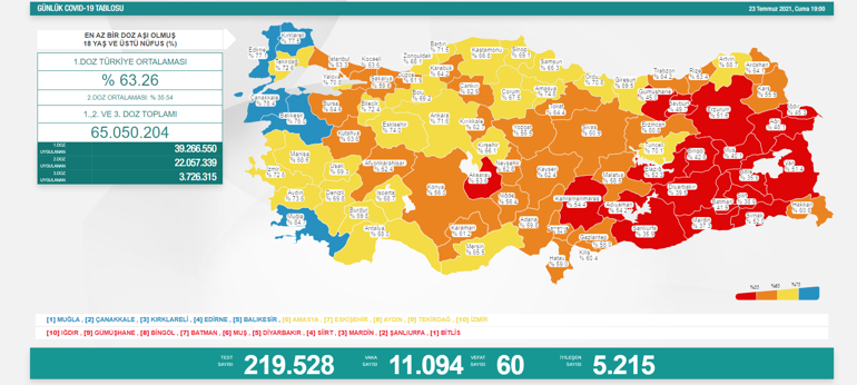 Son dakika haberi... Bugünkü vaka sayısı kaç oldu 24 Temmuz 2021 koronavirüs tablosu