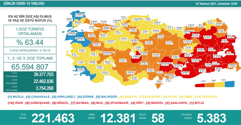 Son dakika haberi... Bugünkü vaka sayısı kaç oldu 24 Temmuz 2021 koronavirüs tablosu