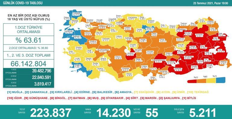 SON DAKİKA HABERİ: 25 Temmuz koronavirüs tablosu açıklandı İşte Türkiyede son durum