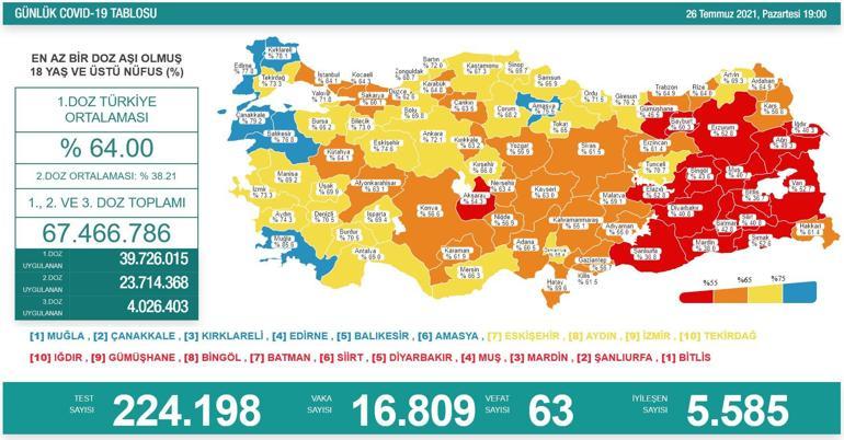 SON DAKİKA HABERİ: 27 Temmuz koronavirüs tablosu açıklandı İşte Türkiyede son durum