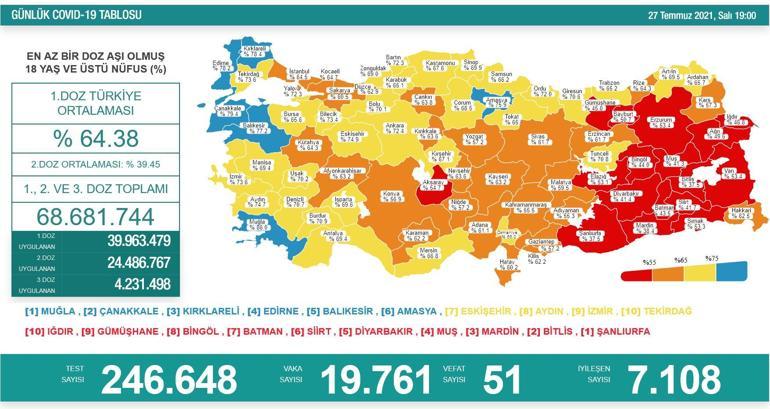 SON DAKİKA HABERİ: 27 Temmuz koronavirüs tablosu açıklandı İşte Türkiyede son durum