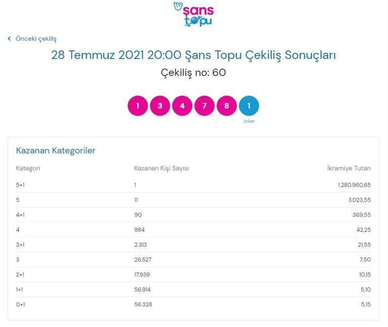 Son dakika: Bugünkü Şans Topu sonuçları Şans Topu 28 Temmuz 2021 bilet sorgulama ekranı