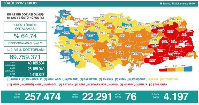 Son dakika: Türkiyede bugünkü vaka sayısı kaç Yeni ve güncel vaka sayıları 29 Temmuz 2021 günlük koronavirüs vaka tablosu yayında Covid son tablo