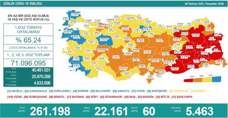 SON DAKİKA HABERİ: 29 Temmuz koronavirüs tablosu açıklandı İşte Türkiyede son durum
