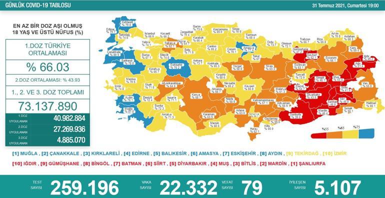 SON DAKİKA HABERİ: 31 Temmuz koronavirüs tablosu açıklandı İşte Türkiyede son durum