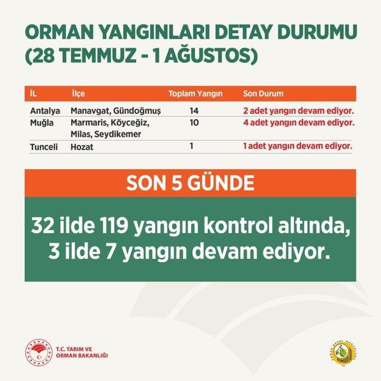 Son dakika: Çökertme nerede Muğla, Antalya, Tuncelide yangın Harita: Manavgat Marmaris Köyceğiz yangınlarında son durum 2 Ağustos 2021