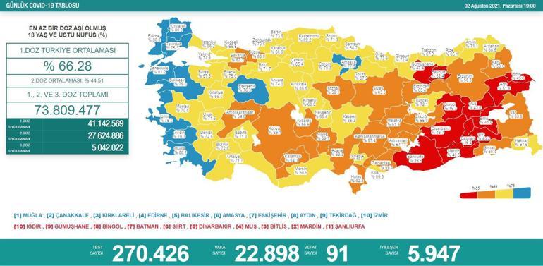 Son dakika: Bugünkü vaka sayısı kaç oldu 3 Ağustos 2021 koronavirüs tablosu yayınlandı Türkiyede bugün kaç kişi öldü