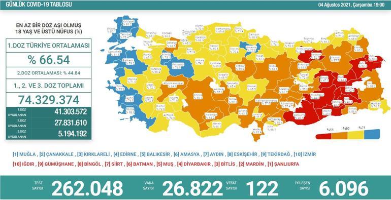 SON DAKİKA HABERİ: 5 Ağustos koronavirüs tablosu açıklandı İşte Türkiyede son durum