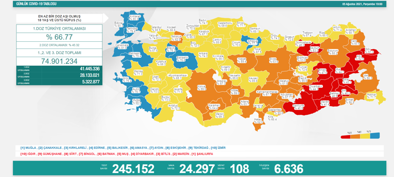 Son dakika... Bugünkü vaka sayısı kaç oldu 6 Ağustos 2021 koronavirüs tablosu