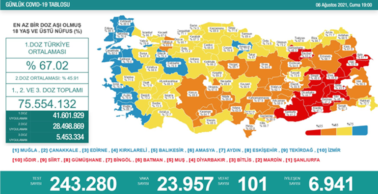 Son dakika... Bugünkü vaka sayısı kaç oldu 6 Ağustos 2021 koronavirüs tablosu
