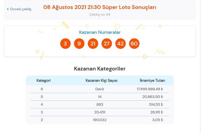 Son dakika: Süper Loto sonuçları belli oldu 8 Ağustos 2021 Süper Loto bilet sorgulama ekranı