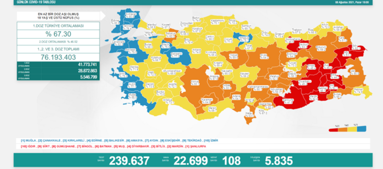 Son dakika: Bugünkü vaka sayısı açıklandı 9 Ağustos 2021 koronavirüs tablosu yayınlandı Türkiyede bugün kaç kişi öldü