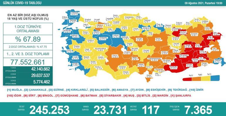 SON DAKİKA HABERİ: 9 Ağustos koronavirüs tablosu açıklandı İşte Türkiyede son durum