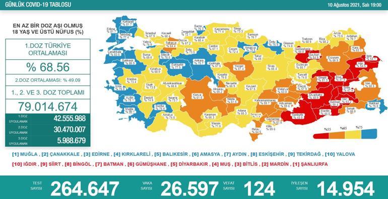 Son dakika: Dünkü vaka sayısı kaç oldu 11 Ağustos 2021 koronavirüs tablosu yayınlandı Türkiyede dün kaç kişi öldü