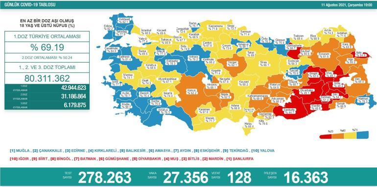 Son dakika: Dünkü vaka sayısı kaç oldu 11 Ağustos 2021 koronavirüs tablosu yayınlandı Türkiyede dün kaç kişi öldü