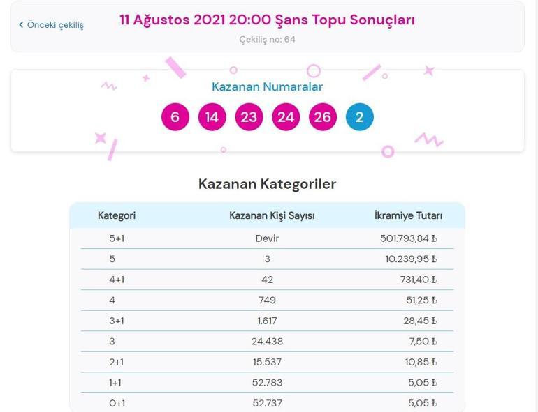 Son dakika: Şans Topu sonuçları belli oldu Şans Topu sonuçları: 11 Ağustos 2021 Şans Topu bilet sorgulama ekranı